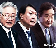 '잇단 실언' 윤석열 19%, 사퇴 후 첫 '20% 붕괴'..이재명 25%·이낙연 11%