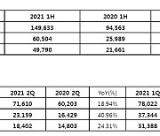 웹젠, 매출 58%↑ 영업이익 132.%↑ 호실적 발표