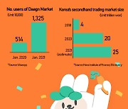 Hyperlocal secondhand exchange Daangn's valuation passes $2.6 bn with Series D funding