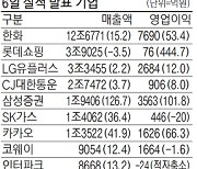 삼성證 영업이익 2배 증가한 3563억