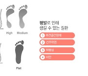 생활에 불편 초래하는 '평발', 타고나는 게 아니라는데?