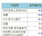 [표]미국 주요기업 주가(8/6)