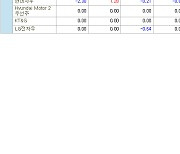 [표]해외 한국 DR 주간등락률