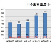 [속보]비수도권 코로나 신규 확진자 673명..부산·경남도 100명 넘어