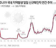 경남 밤사이 28명 추가 확진..6일 130명 '일일 최다'