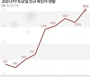 당진서 하루새 14명 무더기 확진..지역 누적 539명