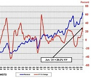 세계 반도체 매출, 2분기 역대 최대 기록 경신..1분기보다 8.3% ↑