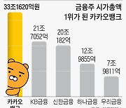 카뱅, 시가총액 33조.. 상장 첫날 금융 대장주 등극