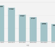 서울 다세대·연립 준공물량도 '뚝'.. 전월세 상승 부채질