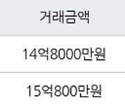 서울 공덕동 삼성래미안공덕2차 84㎡ 14억8000만원에 거래