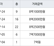 수원 천천동 천천푸르지오 84㎡ 8억2000만원에 거래