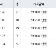 수원 조원동 수원한일타운아파트 84㎡ 7억4000만원에 거래