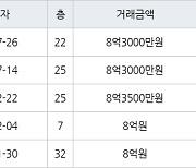 용인 중동 신동백롯데캐슬에코1단지 129㎡ 8억3000만원에 거래