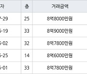 용인 구갈동 기흥역 더샵 아파트 72㎡ 8억8000만원에 거래