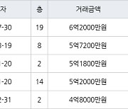 고양 풍동 풍동성원1차2차 134㎡ 6억2000만원에 거래