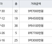 인천 송도동 더샵센트럴시티아파트 84㎡ 9억7000만원에 거래