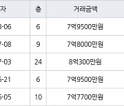 인천 간석동 간석 래미안자이아파트 119㎡ 7억9500만원에 거래