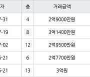 인천 연수동 연수솔밭마을 49㎡ 3억1400만원.. 역대 최고가