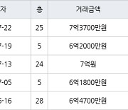 인천 청라동 한양수자인레이크블루 아파트 59㎡ 7억3700만원.. 역대 최고가