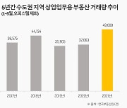 올해 수도권 상업용 부동산 거래량 역대 최대