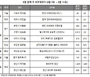 [8월 둘째 주] 전국 2895가구 청약 접수