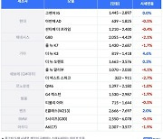 중고차 가격 상승세 주춤..주요 차종 지난달 대부분 하락