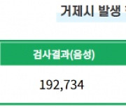 7일 거제 신규 확진자 7명