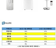 에누리 가격비교, 코로나19 여파로 집에 있는 시간늘자 가성비 좋은 창문형·이동식형 인기