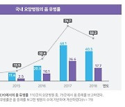 5년간 전염성 피부질환 '옴' 요양병원 유병률 5배 넘게 증가