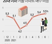 [그래픽] 20대 이하 서울 아파트 매수 비중