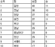 [프로축구2부 중간순위] 7일