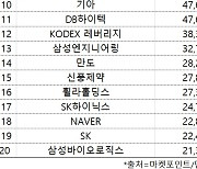 코스피 주간 외국인 순매수 상위 1위 '삼성전자'