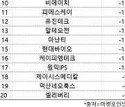 코스닥 주간 개인 순매도 상위 1위 '셀트리온헬스케어'