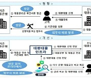 2금융권, 은행권 대환대출 플랫폼 참여할듯..'빅테크는 공동의 적'