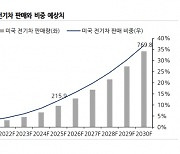 美자동차 연비규제 강화..K-배터리 수혜