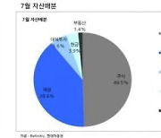 글로벌 투자자들, 주식 비중 확대.."긴축 이슈 후 강세장 온다"