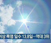 충북 33도 이상 폭염 일수 13.8일..역대 3위