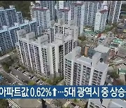 울산 동구 아파트값 0.62%↑..5대 광역시 중 상승률 최고
