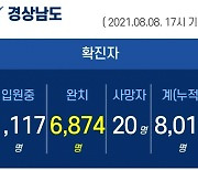 8일 오후 경남 4곳서 49명 확진..누적 8011명