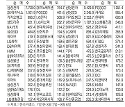 [표] 주요 증시 지표 (8월 8일)