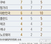 [그래픽] 2020도쿄올림픽 메달 순위..한국, 종합 16위