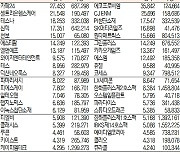 [표]주간 코스닥 기관·외국인·개인 순매수·도 상위종목(8월 2~6일)