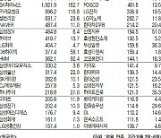 [표]주간 유가증권 기관·외국인·개인 순매수·도 상위종목(8월 2~6일)