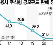 [단독] 금감원, 5년간 팔린 공모펀드 전수조사한다