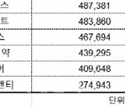 美공적연금, 바이오 골라 샀다..코스닥 상위 바이오도 기대↑