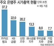 '시총 10위' 등극한 카카오뱅크..은행주는 동반상승? 뒷방行?