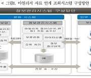 보험개발원, 보험사 간 마일리지 연계 조회 시스템 구축