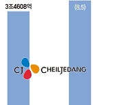 CJ제일제당 '끝없는 성장'.. 2분기 매출·영업익 사상 최대