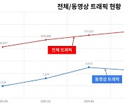 동영상 트래픽 1년 만에 50%↑..헤비유저 5G 사용량 2배↑