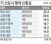 3기 신도시 등 사전 청약 선호도..하남 교산·고양 창릉·광명 시흥 順